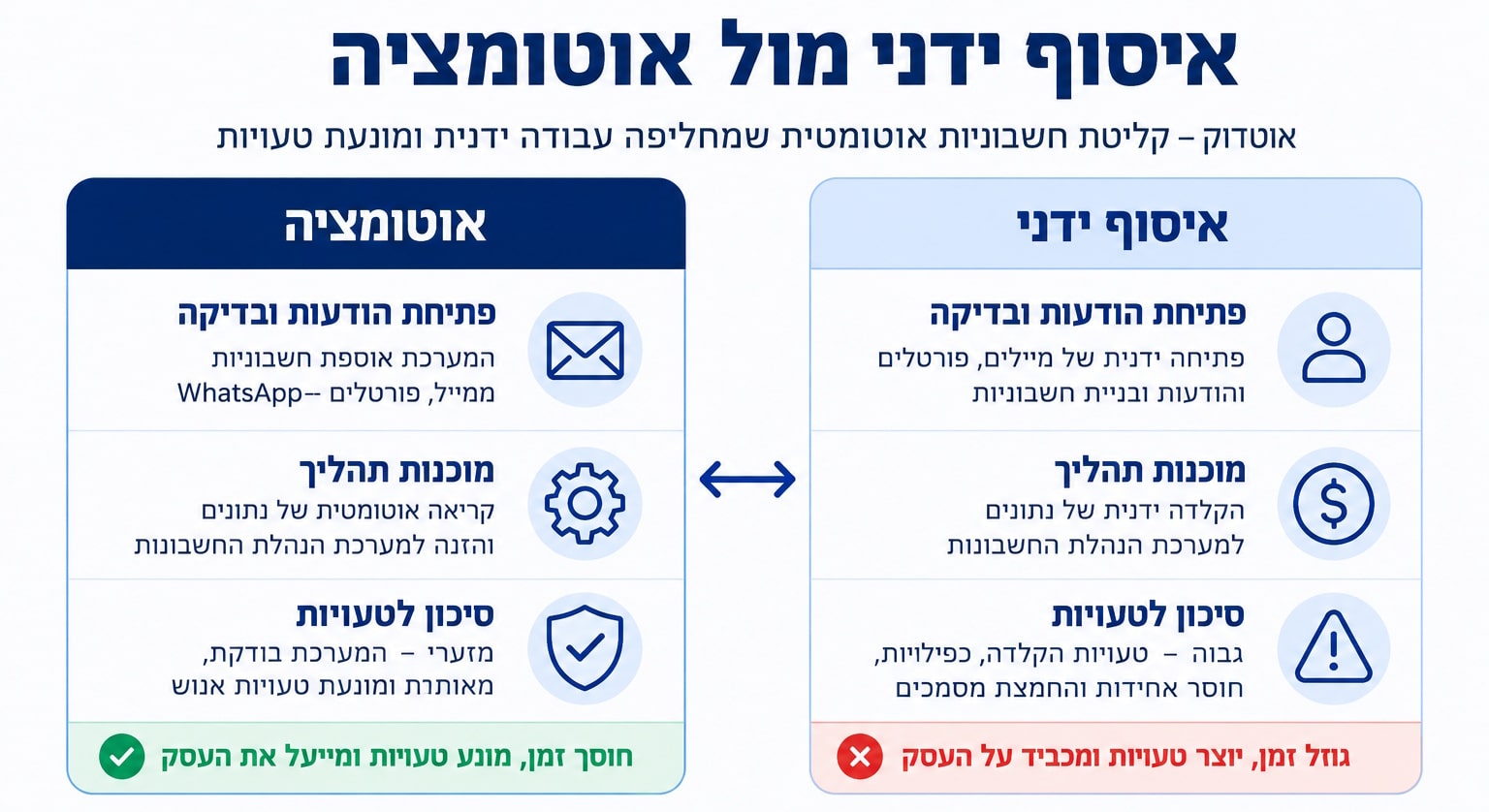 איסוף חשבוניות ידני מול אוטומטי